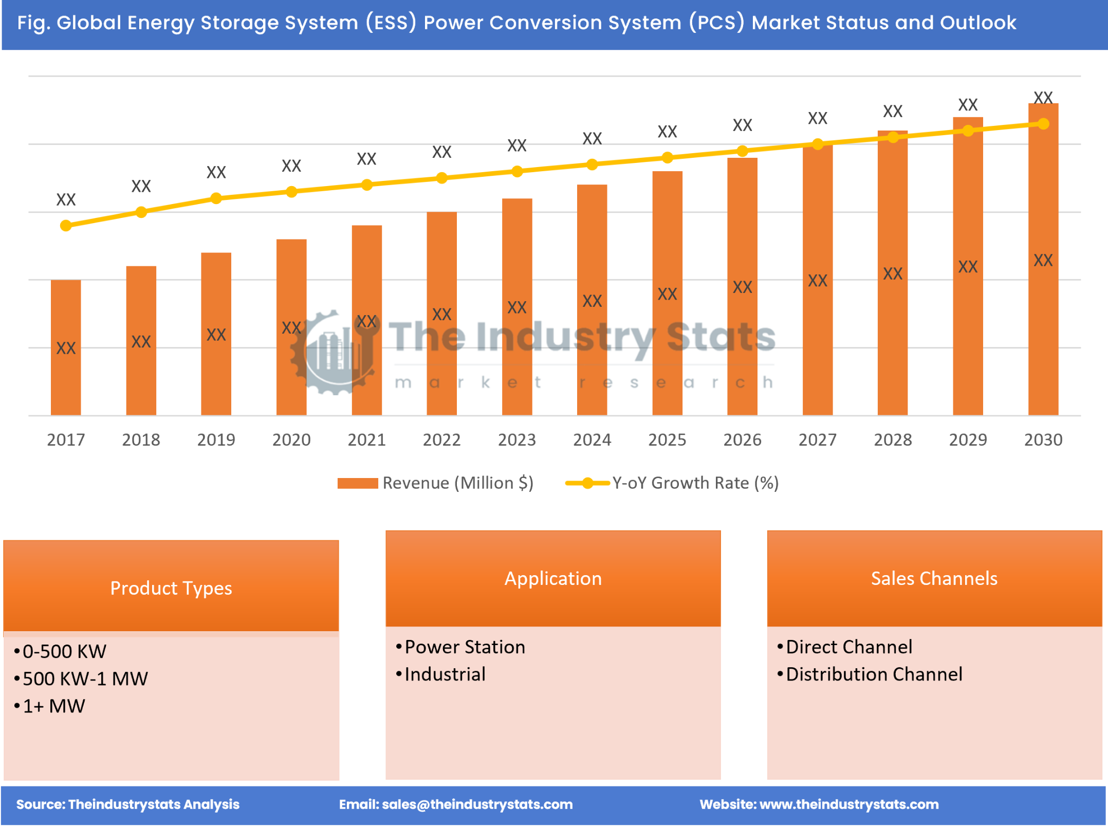 Energy Storage System (ESS) Power Conversion System (PCS) Status & Outlook